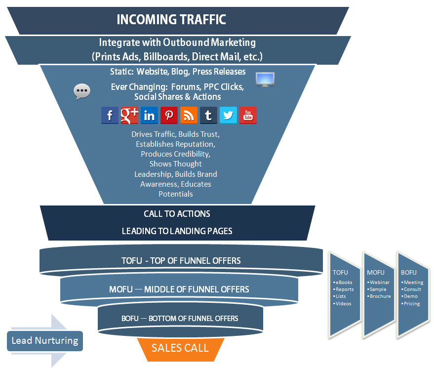 inbound marketing funnel