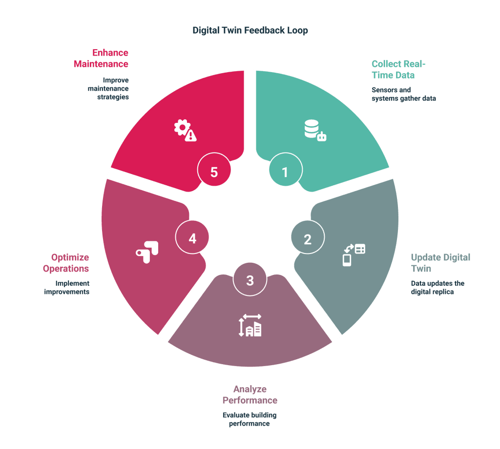 Digital Twin Feedback Loop