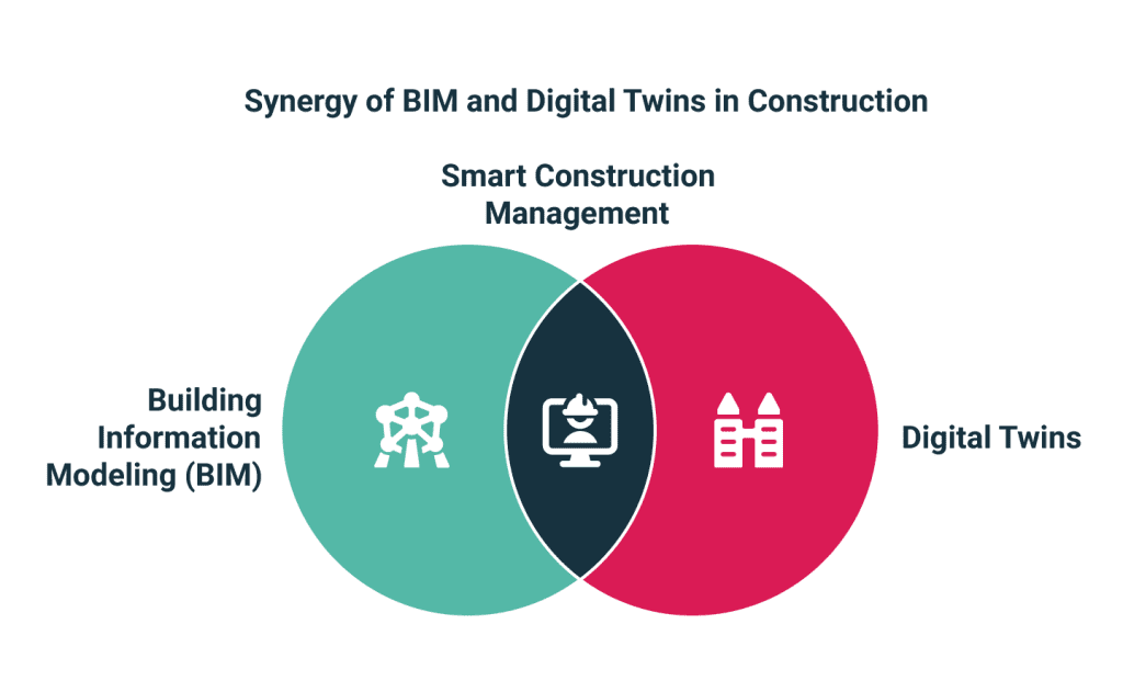 Synergy of BIM and Digital Twins in Construction