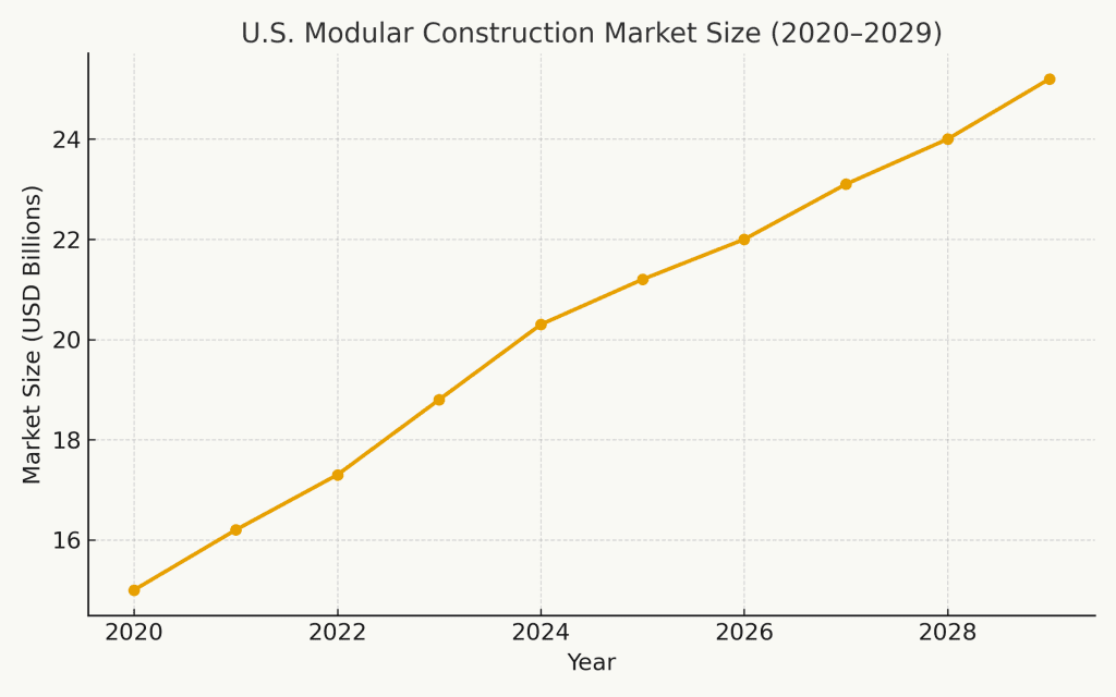 Line chart showing U.S. modular construction market growth from $15 billion in 2020 to over $25 billion projected by 2029.